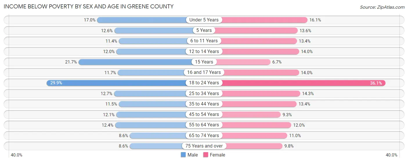 Income Below Poverty by Sex and Age in Greene County
