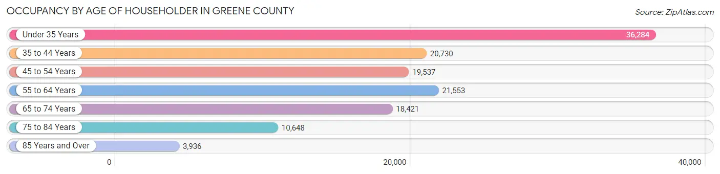 Occupancy by Age of Householder in Greene County