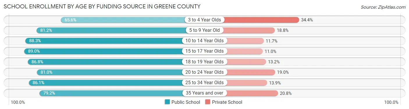 School Enrollment by Age by Funding Source in Greene County