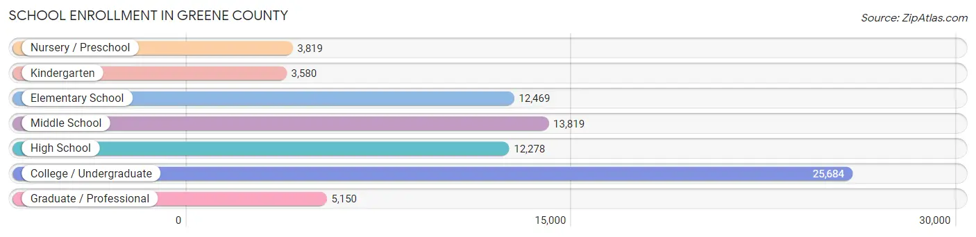 School Enrollment in Greene County