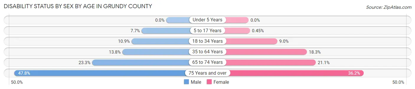 Disability Status by Sex by Age in Grundy County
