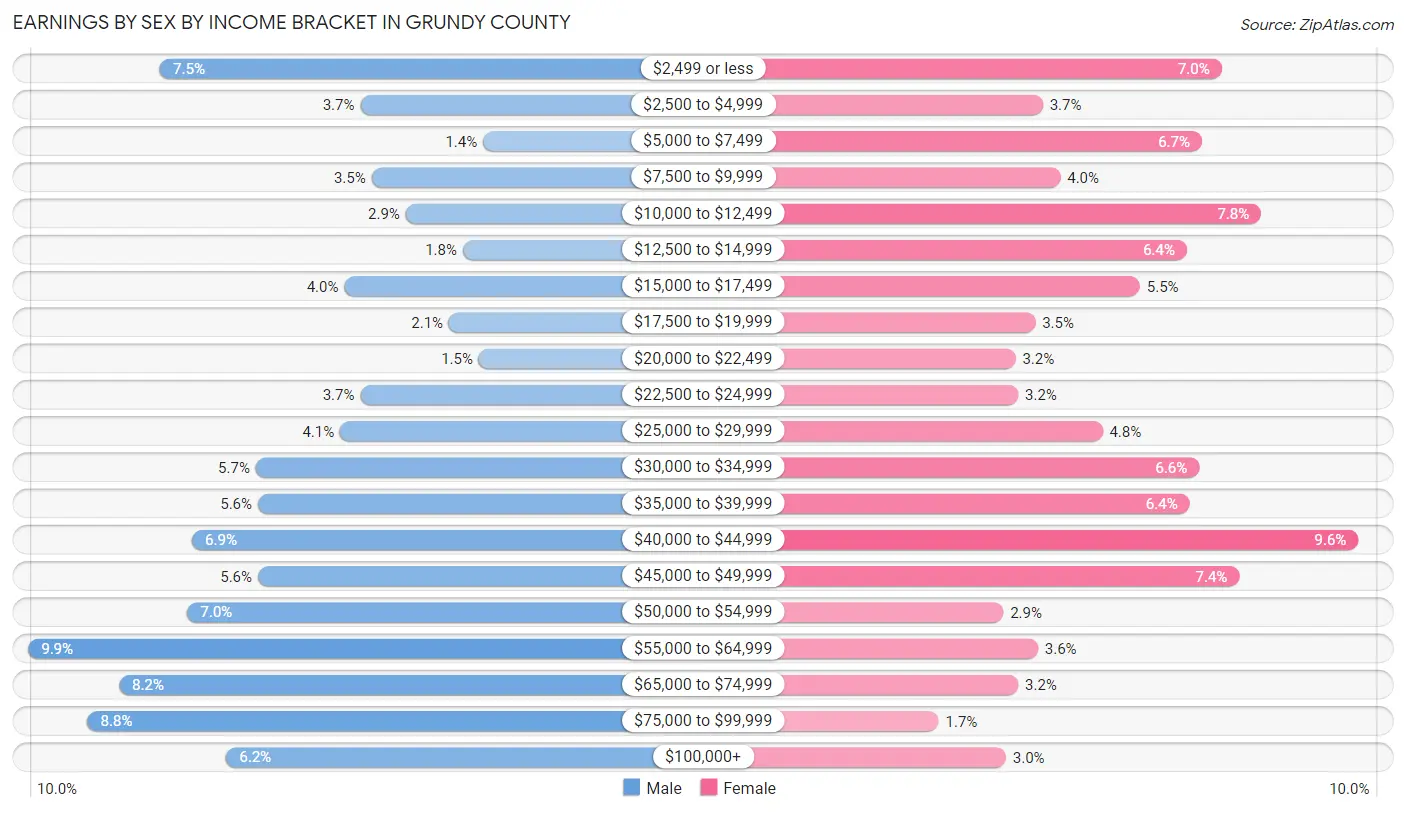 Earnings by Sex by Income Bracket in Grundy County