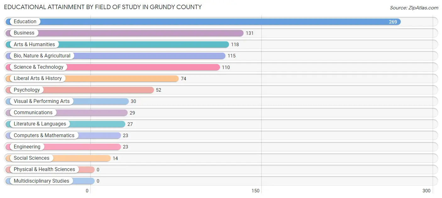 Educational Attainment by Field of Study in Grundy County