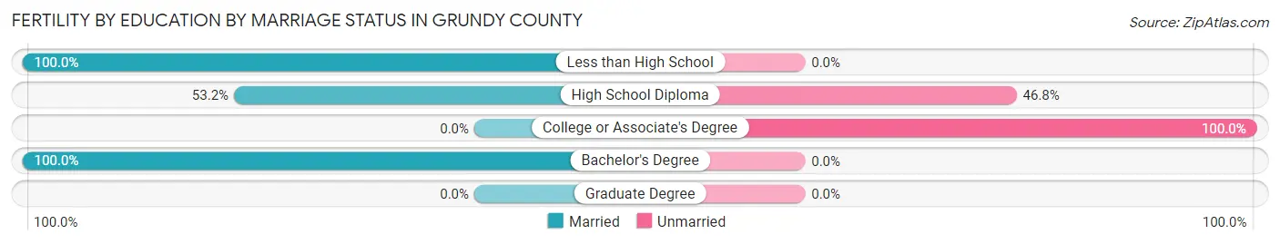 Female Fertility by Education by Marriage Status in Grundy County