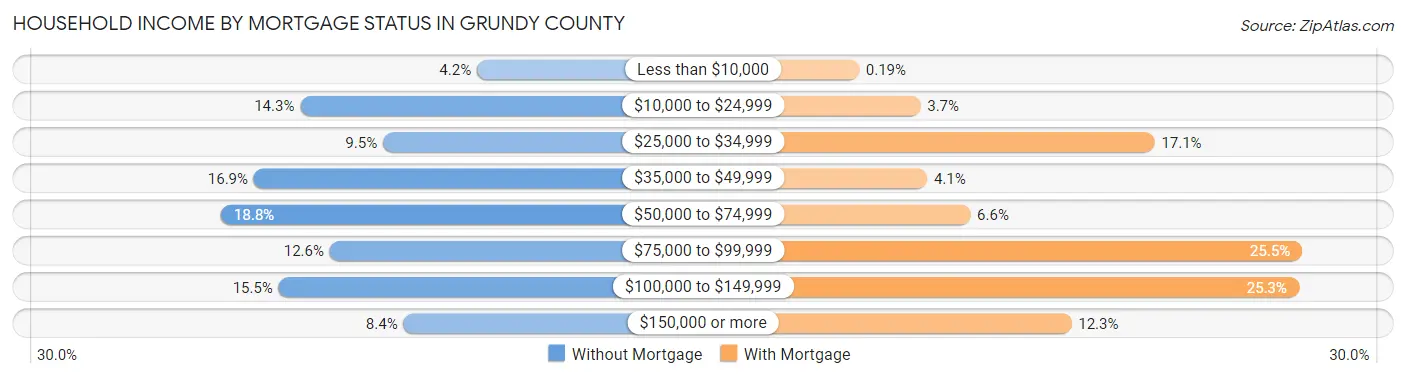 Household Income by Mortgage Status in Grundy County