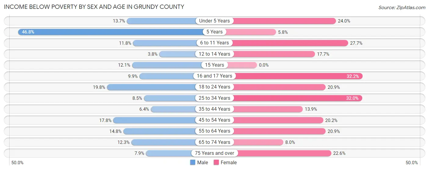 Income Below Poverty by Sex and Age in Grundy County