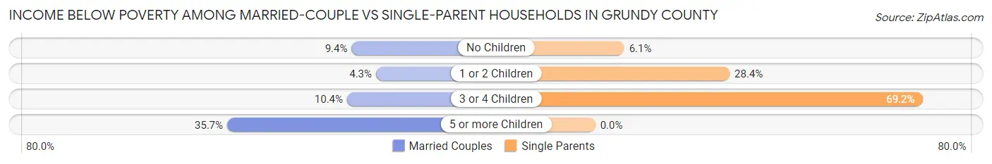Income Below Poverty Among Married-Couple vs Single-Parent Households in Grundy County