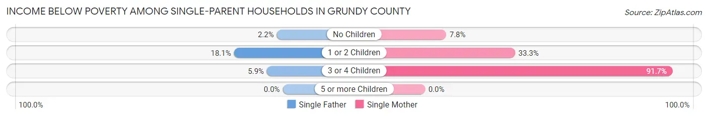 Income Below Poverty Among Single-Parent Households in Grundy County