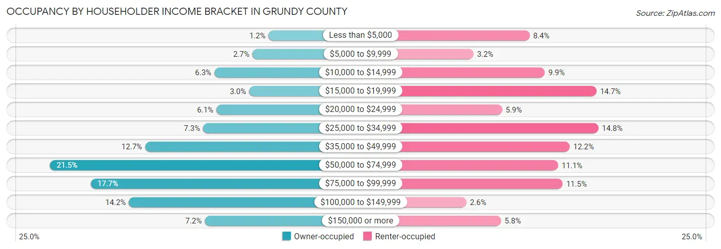 Occupancy by Householder Income Bracket in Grundy County