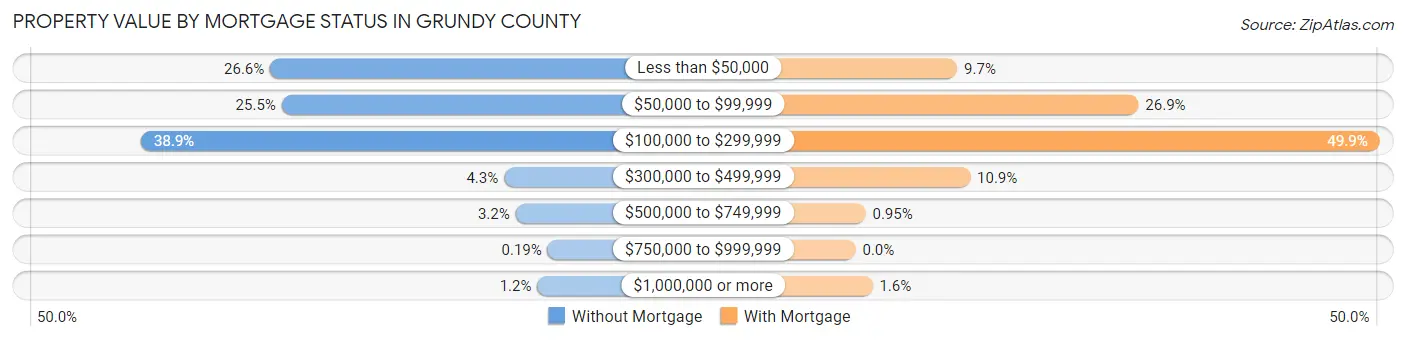 Property Value by Mortgage Status in Grundy County