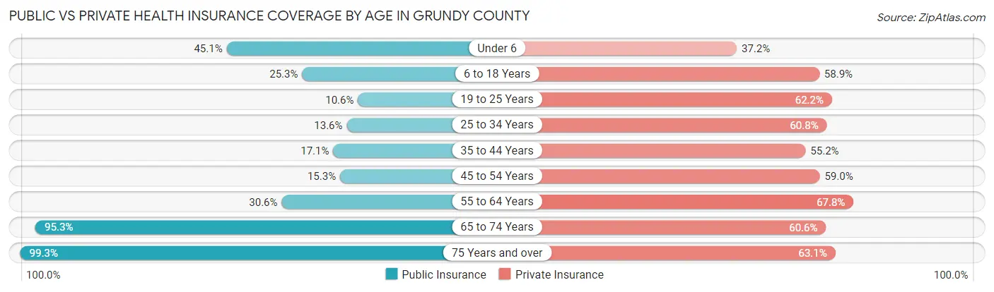 Public vs Private Health Insurance Coverage by Age in Grundy County