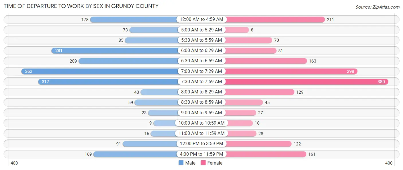 Time of Departure to Work by Sex in Grundy County