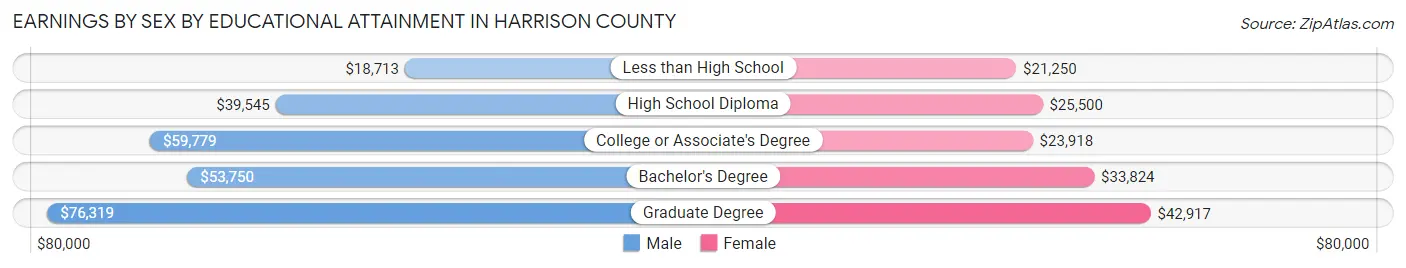 Earnings by Sex by Educational Attainment in Harrison County