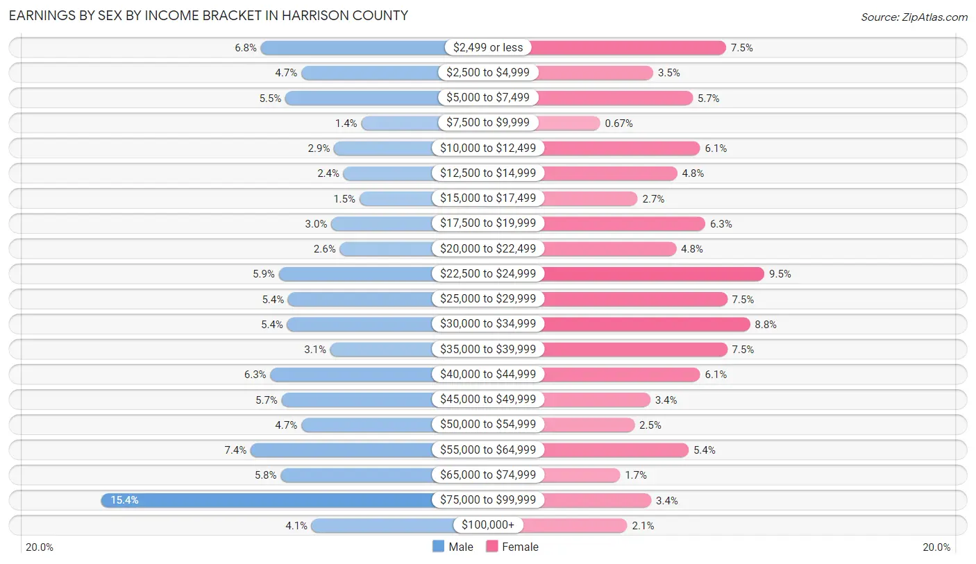 Earnings by Sex by Income Bracket in Harrison County
