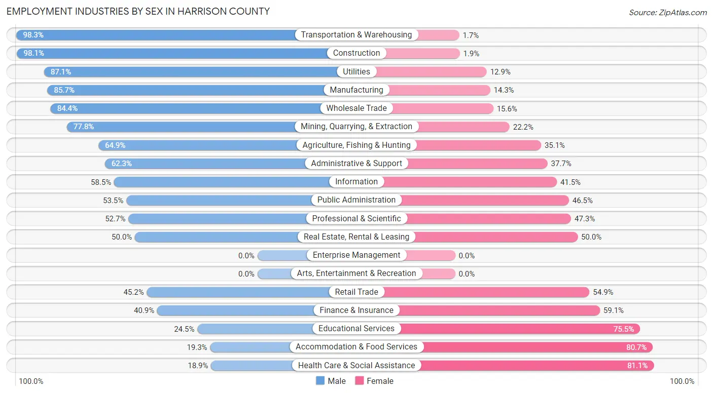 Employment Industries by Sex in Harrison County