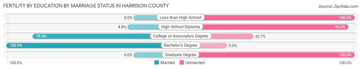Female Fertility by Education by Marriage Status in Harrison County