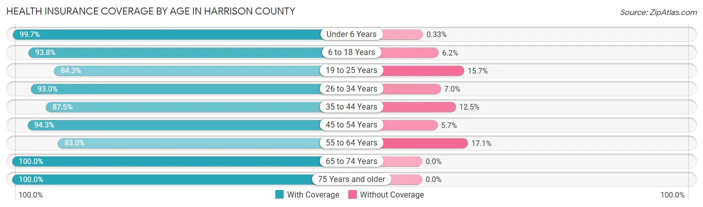 Health Insurance Coverage by Age in Harrison County