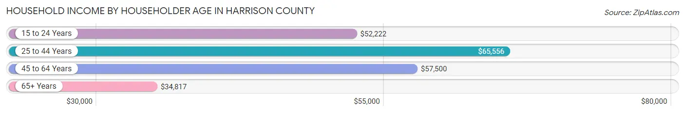 Household Income by Householder Age in Harrison County