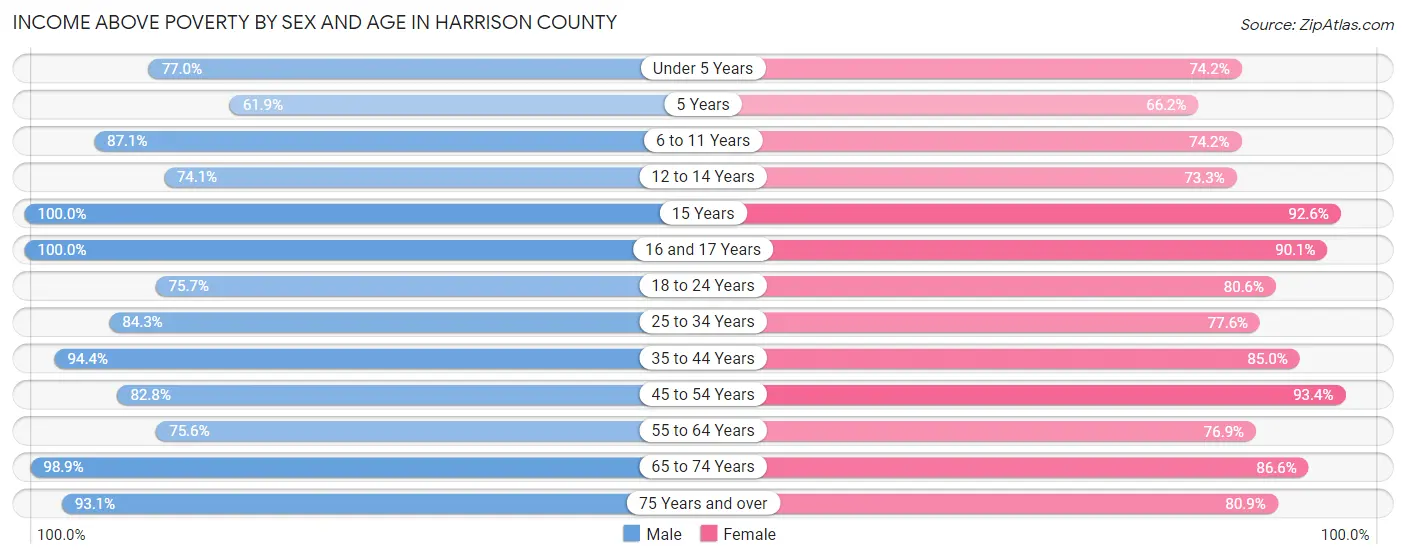 Income Above Poverty by Sex and Age in Harrison County