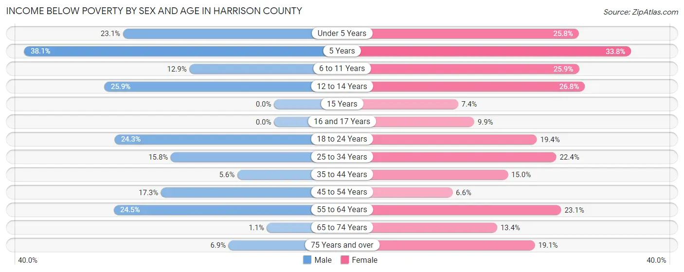 Income Below Poverty by Sex and Age in Harrison County