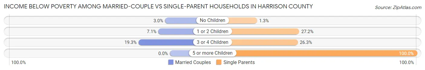 Income Below Poverty Among Married-Couple vs Single-Parent Households in Harrison County