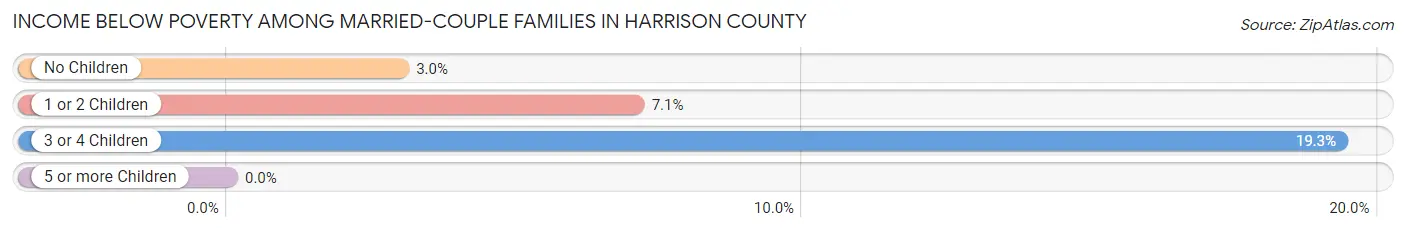 Income Below Poverty Among Married-Couple Families in Harrison County