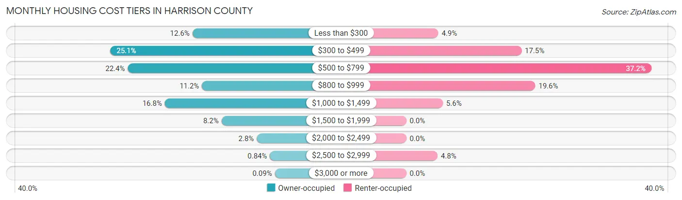 Monthly Housing Cost Tiers in Harrison County
