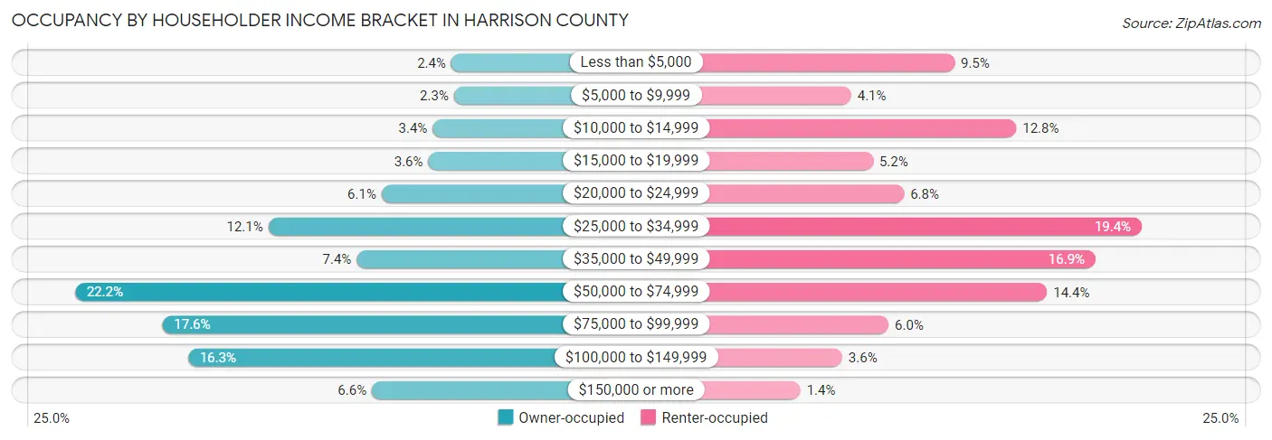 Occupancy by Householder Income Bracket in Harrison County