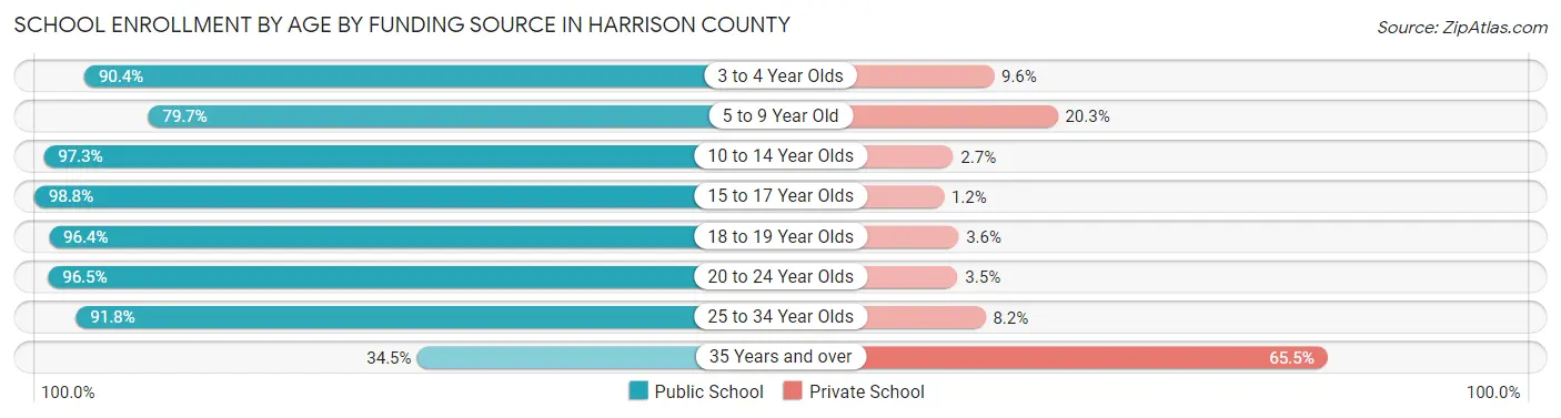 School Enrollment by Age by Funding Source in Harrison County