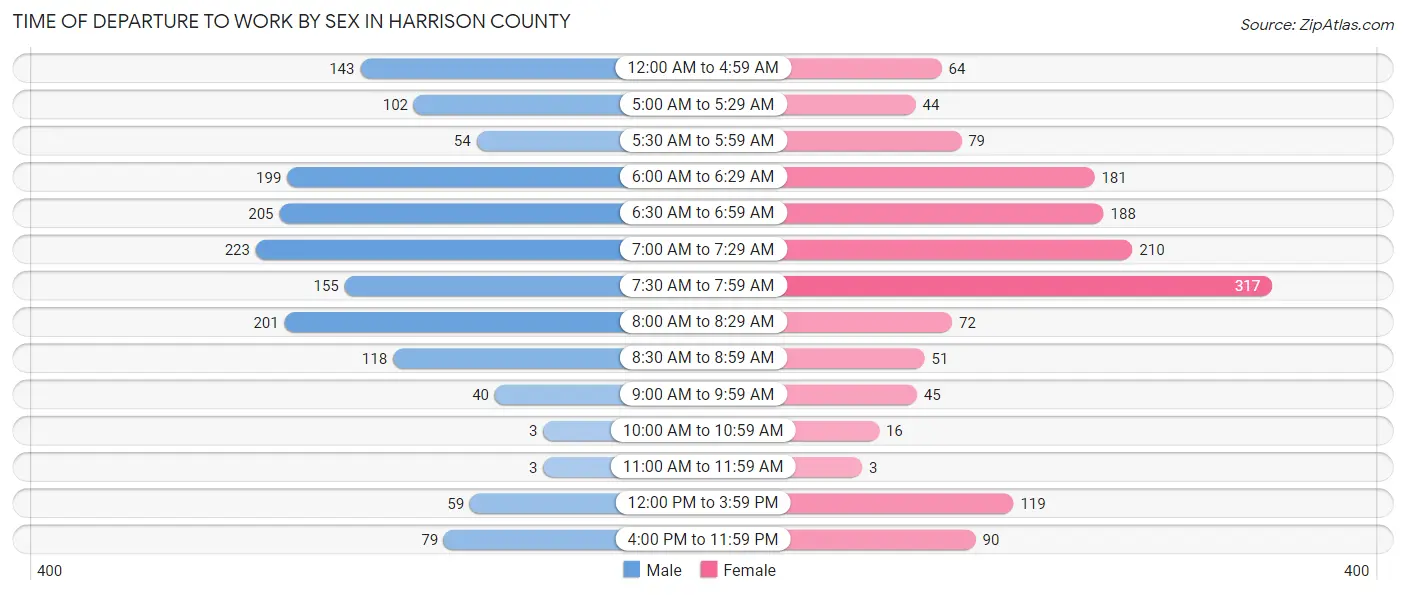 Time of Departure to Work by Sex in Harrison County