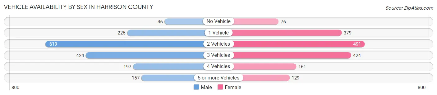 Vehicle Availability by Sex in Harrison County