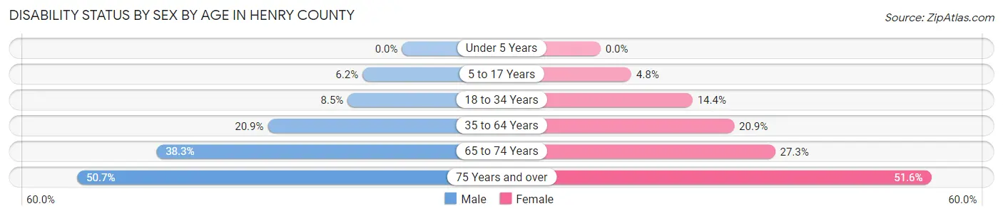 Disability Status by Sex by Age in Henry County