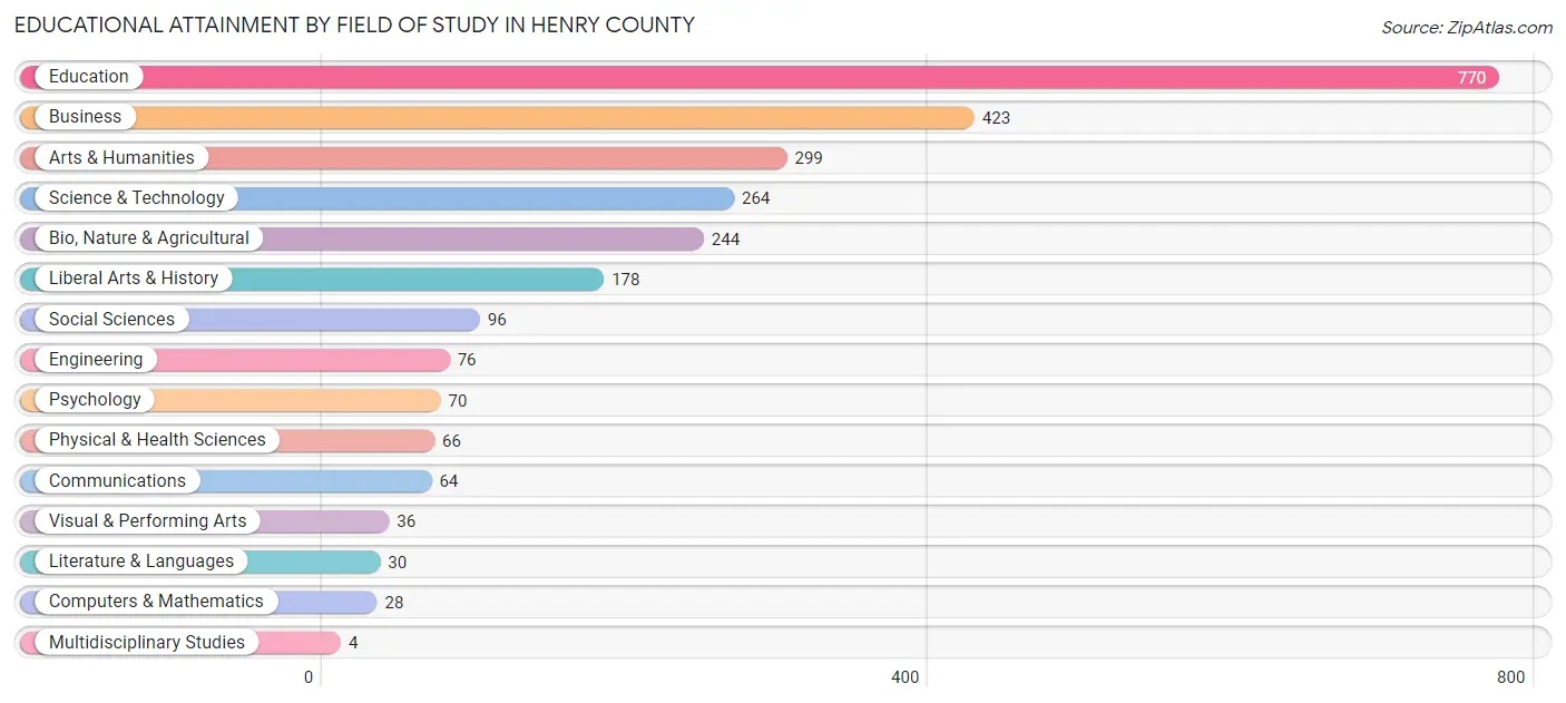Educational Attainment by Field of Study in Henry County