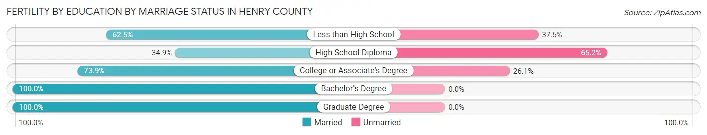 Female Fertility by Education by Marriage Status in Henry County
