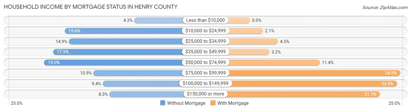 Household Income by Mortgage Status in Henry County