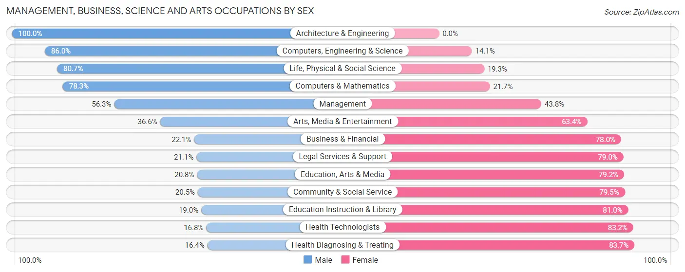Management, Business, Science and Arts Occupations by Sex in Henry County