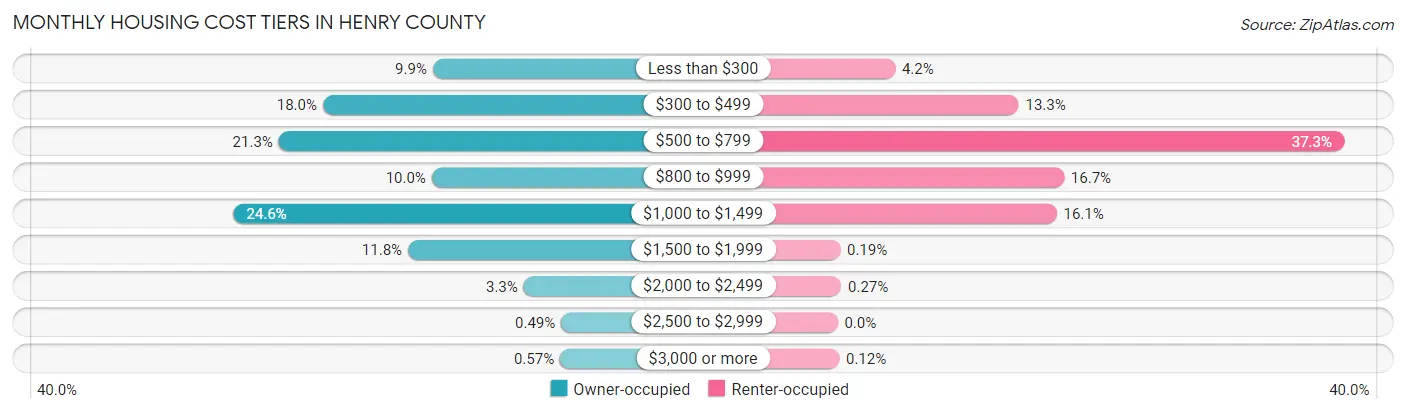 Monthly Housing Cost Tiers in Henry County
