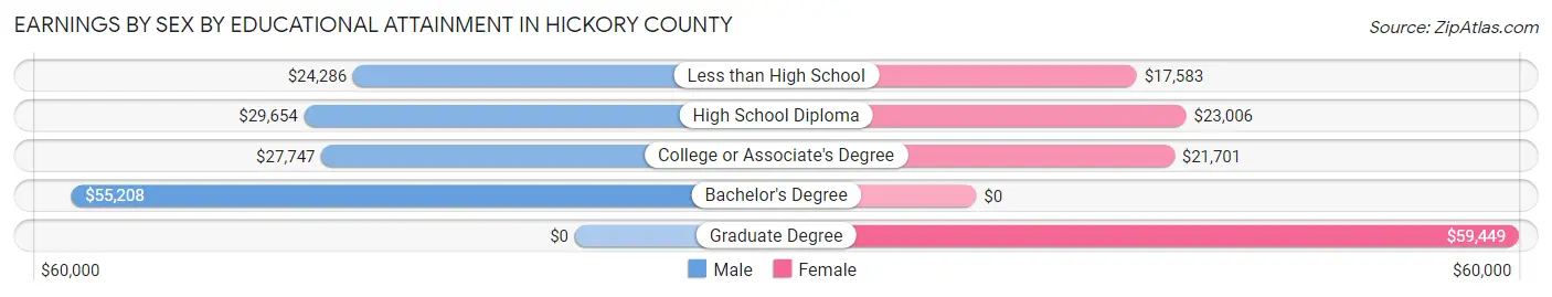 Earnings by Sex by Educational Attainment in Hickory County
