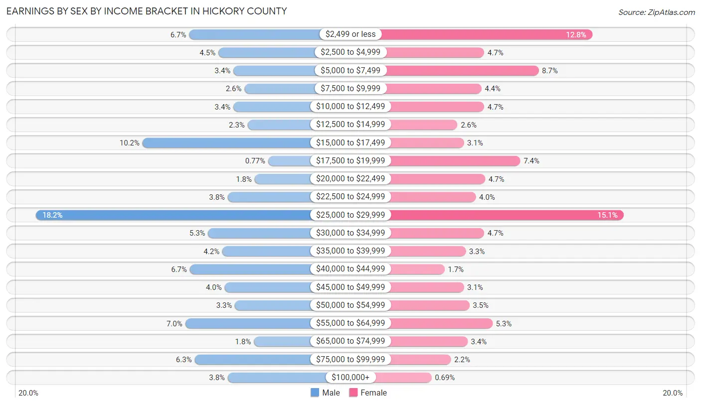 Earnings by Sex by Income Bracket in Hickory County