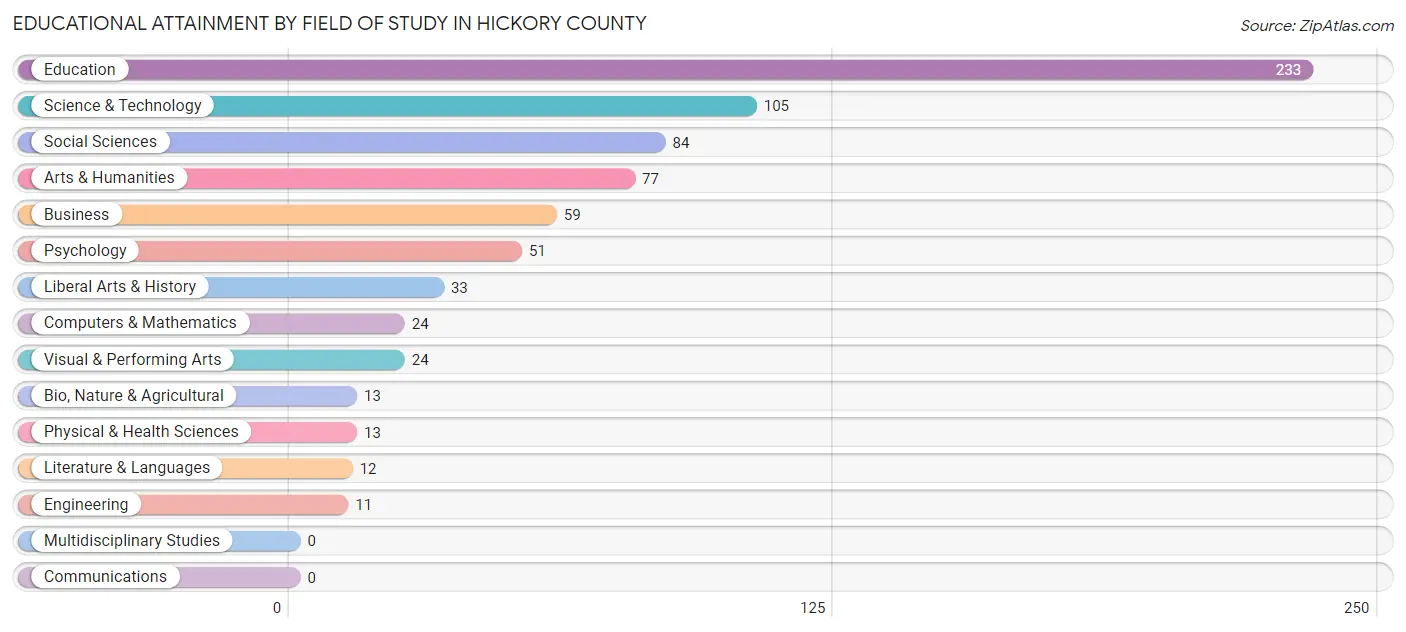 Educational Attainment by Field of Study in Hickory County