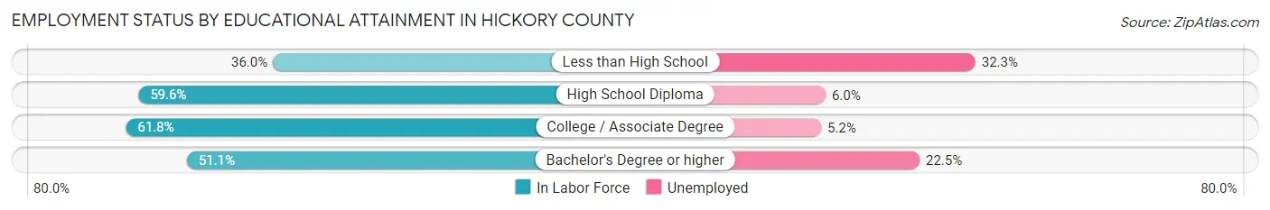 Employment Status by Educational Attainment in Hickory County
