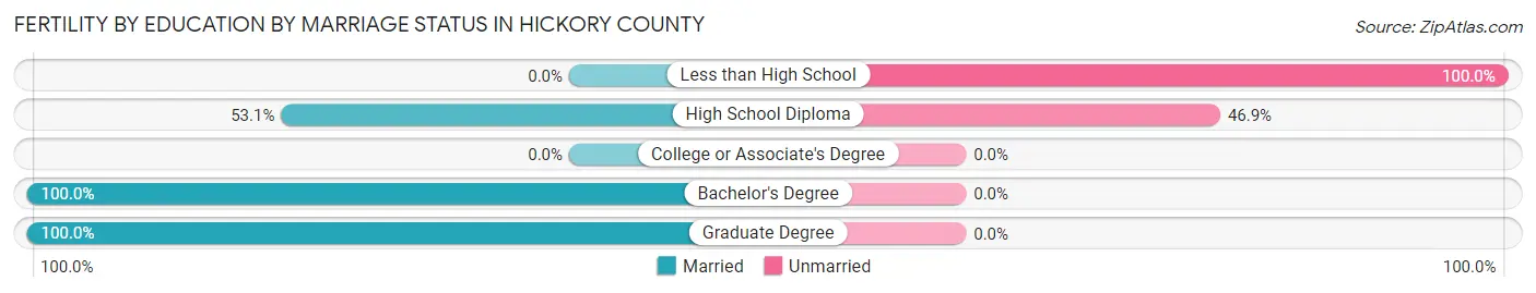 Female Fertility by Education by Marriage Status in Hickory County