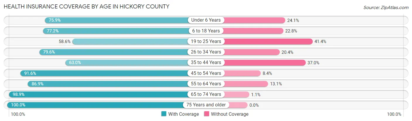 Health Insurance Coverage by Age in Hickory County
