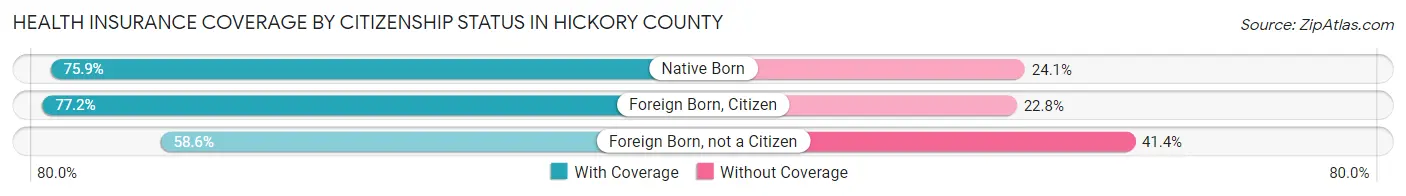 Health Insurance Coverage by Citizenship Status in Hickory County