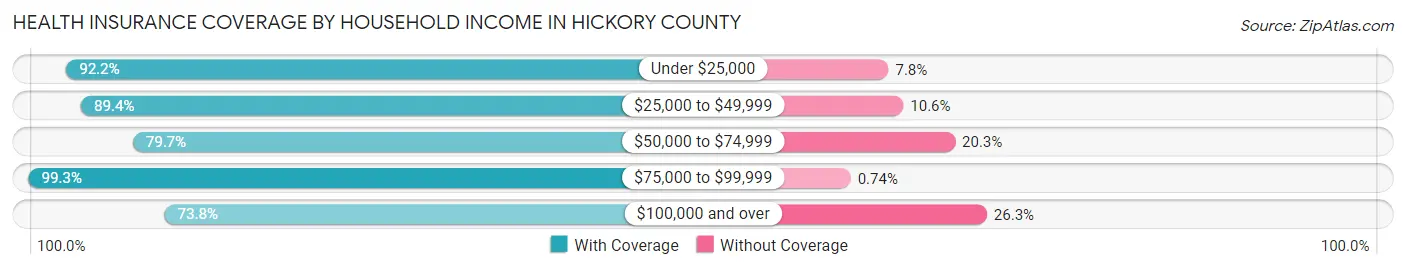 Health Insurance Coverage by Household Income in Hickory County