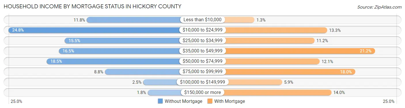 Household Income by Mortgage Status in Hickory County