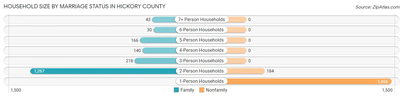 Household Size by Marriage Status in Hickory County