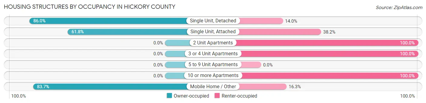 Housing Structures by Occupancy in Hickory County