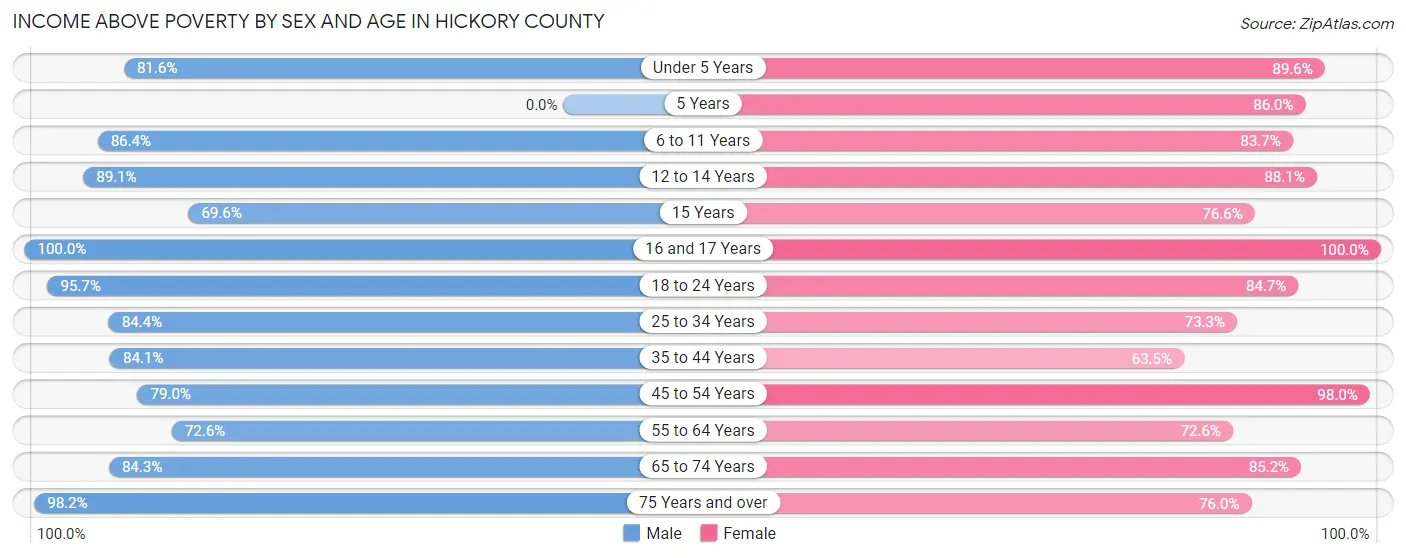 Income Above Poverty by Sex and Age in Hickory County