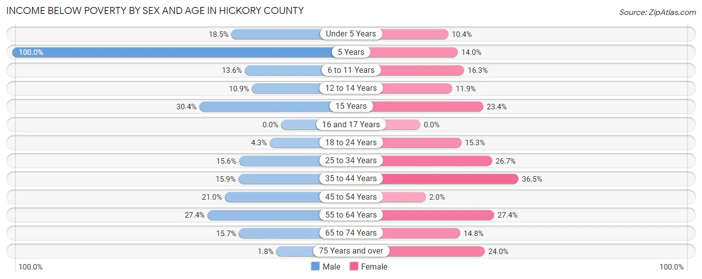 Income Below Poverty by Sex and Age in Hickory County